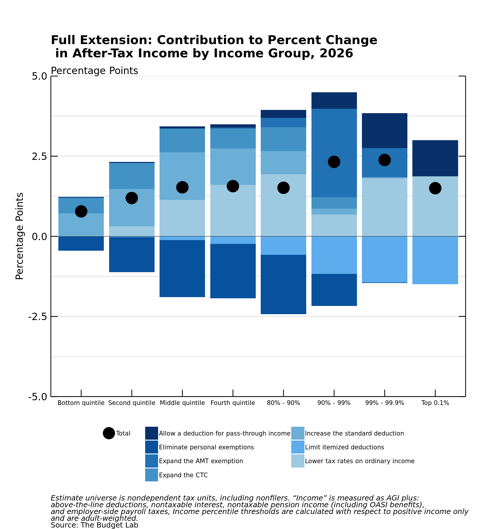 F3 Full Extension Contribution to Percent Change in After-Tax Income by Income Group, 2026