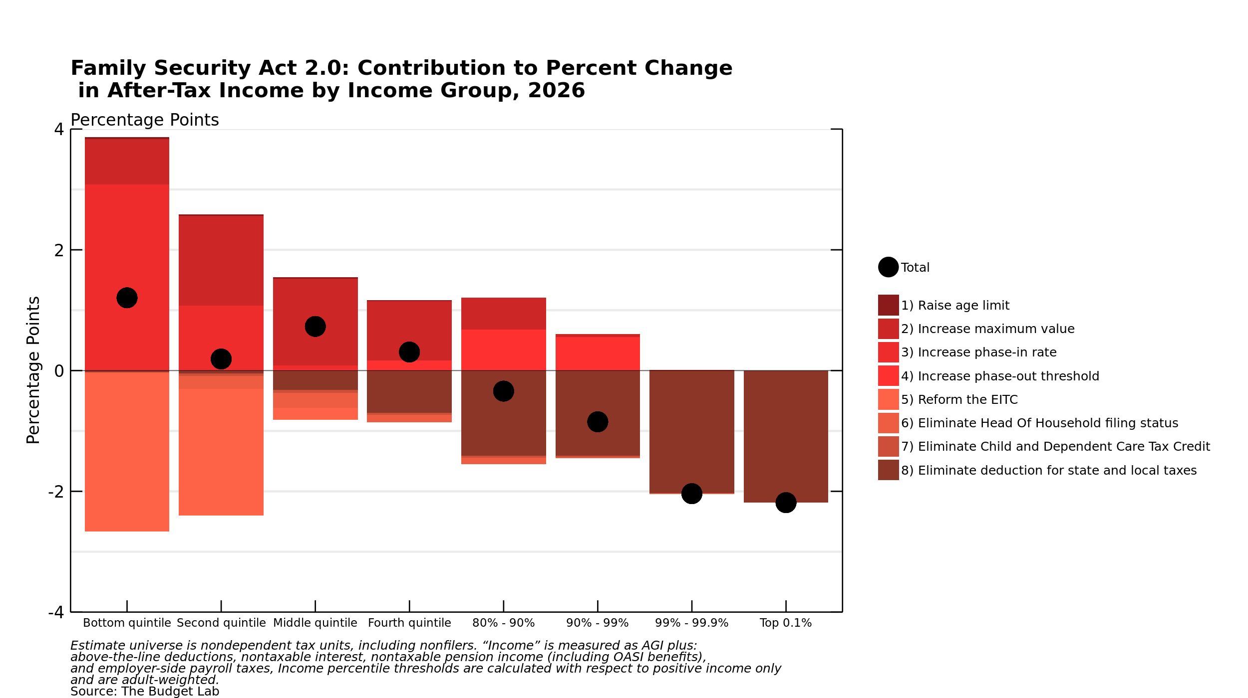 F4 Family Security Act 2.0 Contribution to Percent Change in After-Tax Income by Income Group, 2026