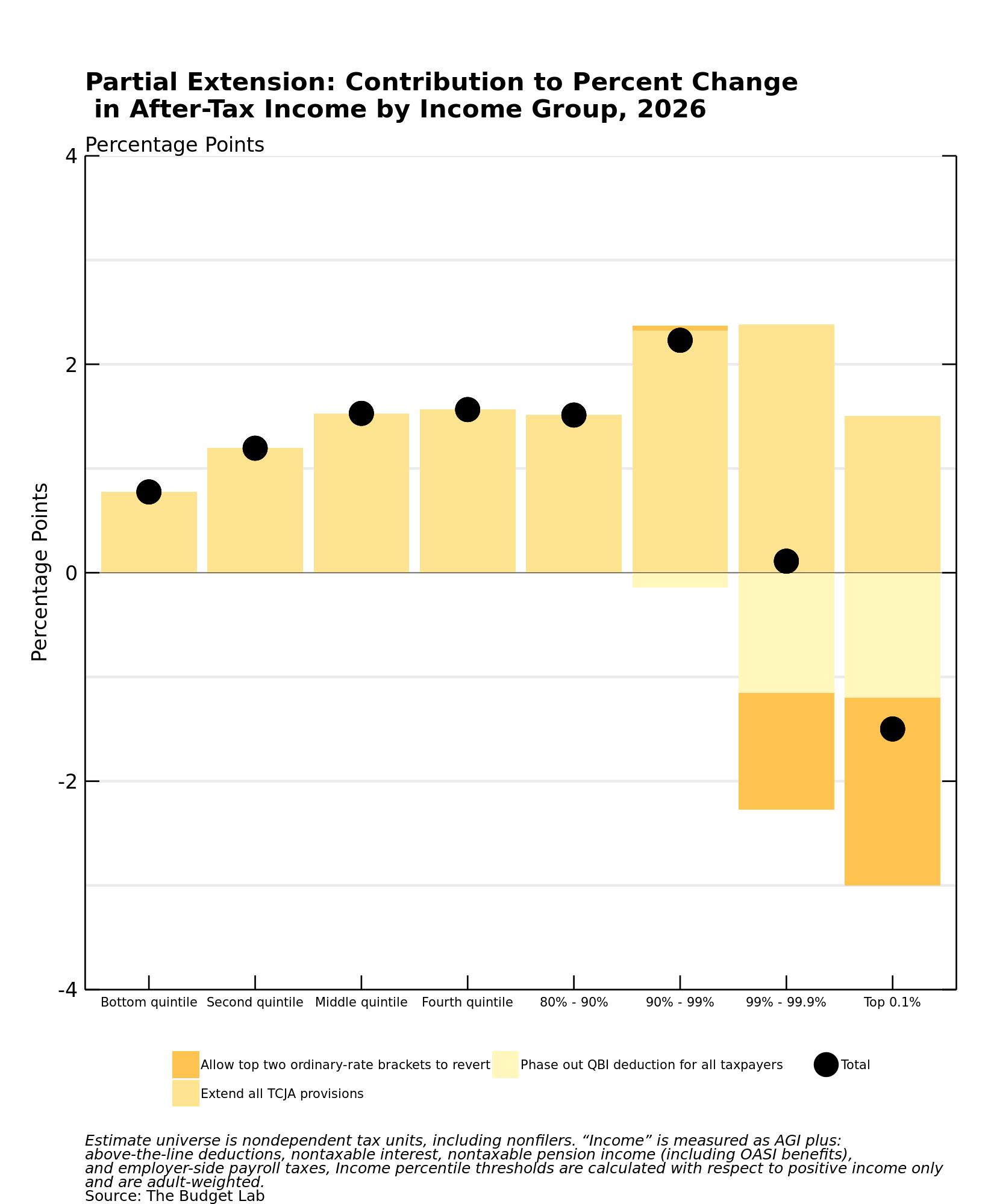 F4 Partial Extension Contribution to Percent Change in After-Tax Income by Income Group, 2026