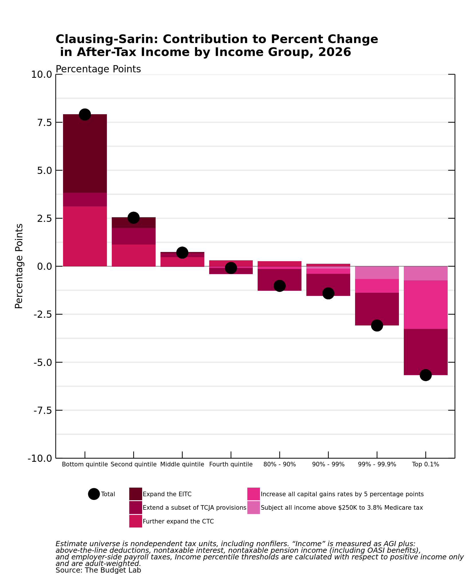 F5 Clausing-Sarin Contribution to Percent Change in After-Tax Income by Income Group, 2026