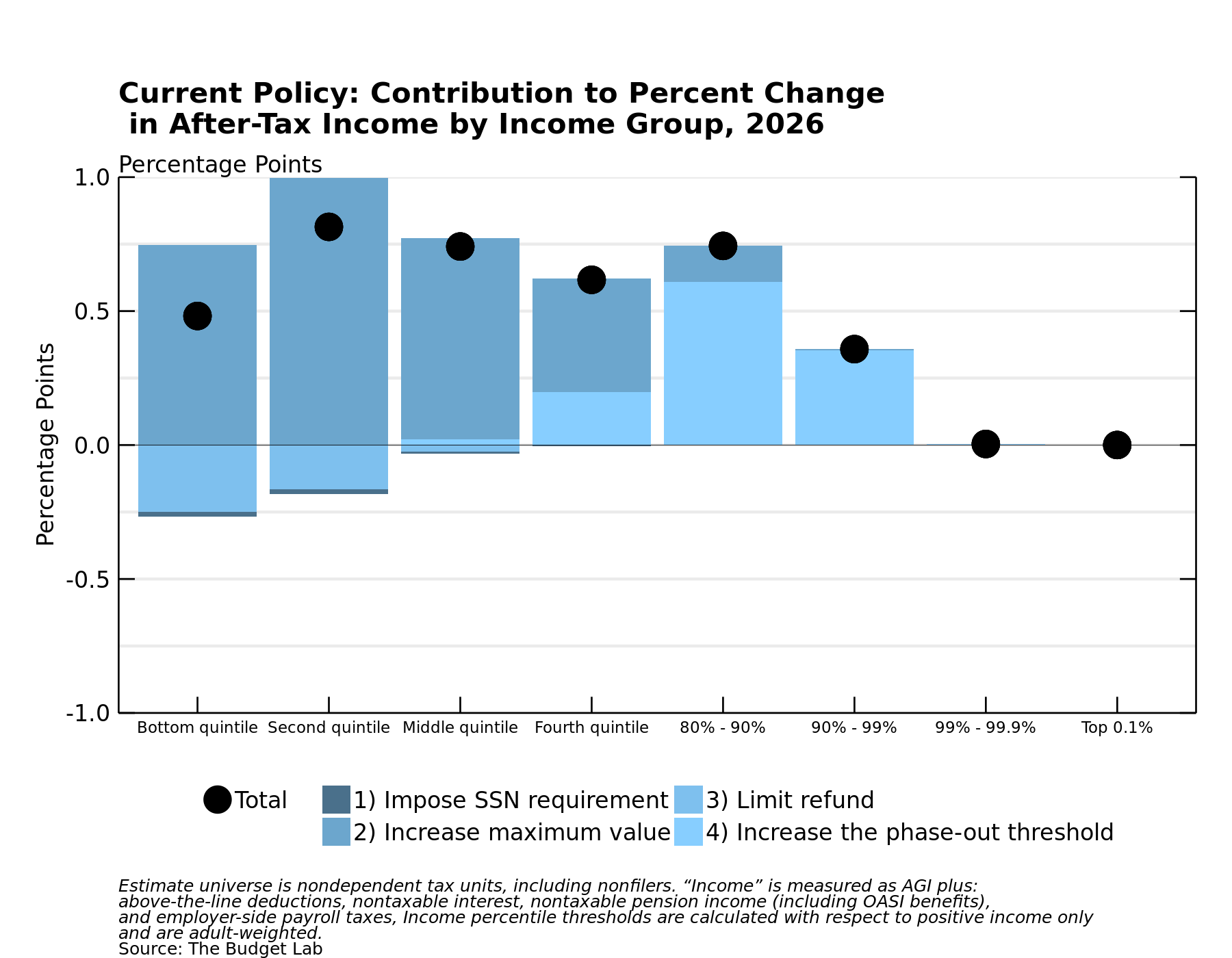 F5 Current Policy Contribution to Percent Change in After-Tax Income by Income Group, 2026