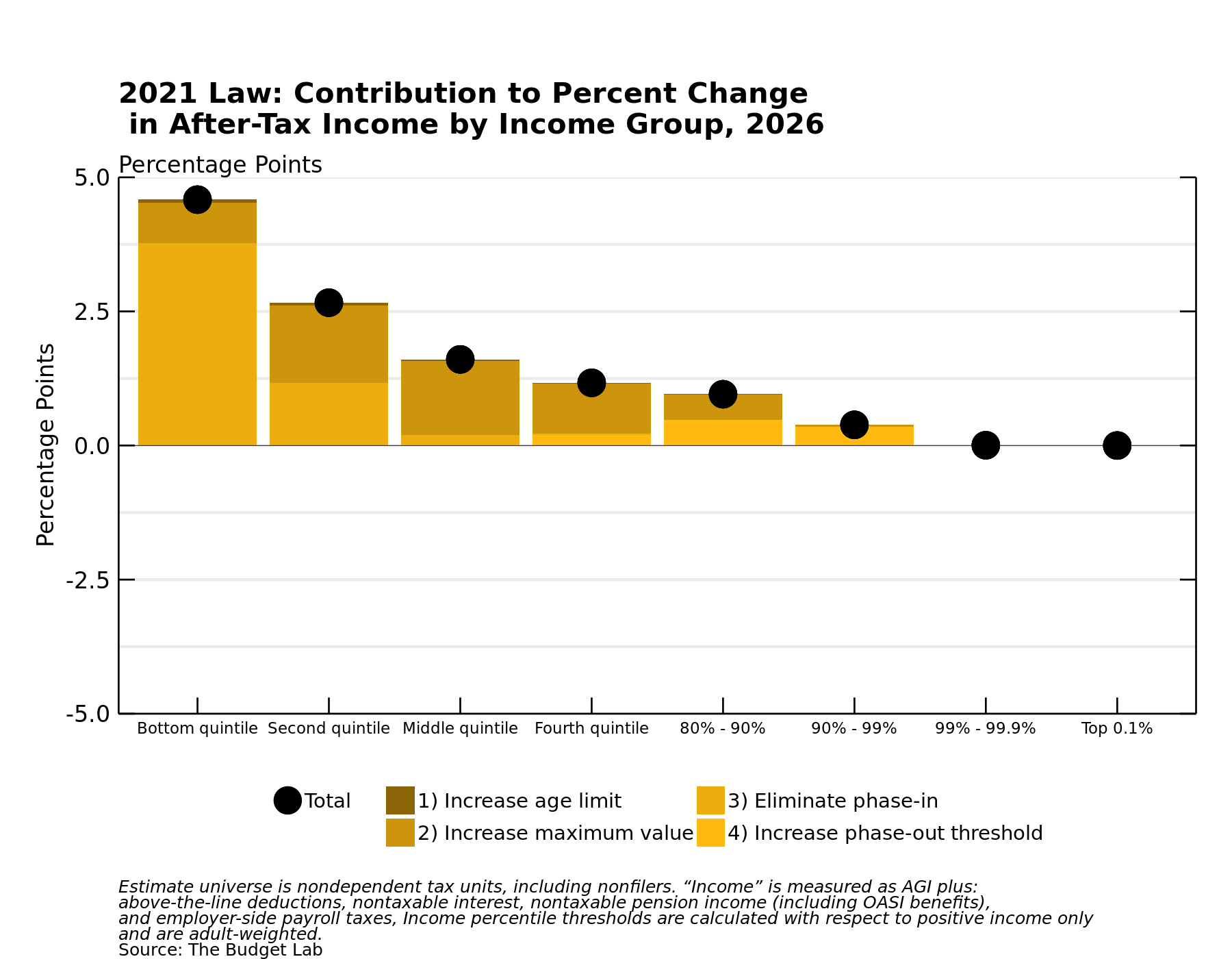 F6 2021 Law Contribution to Percent Change in After-Tax Income by Income Group, 2026