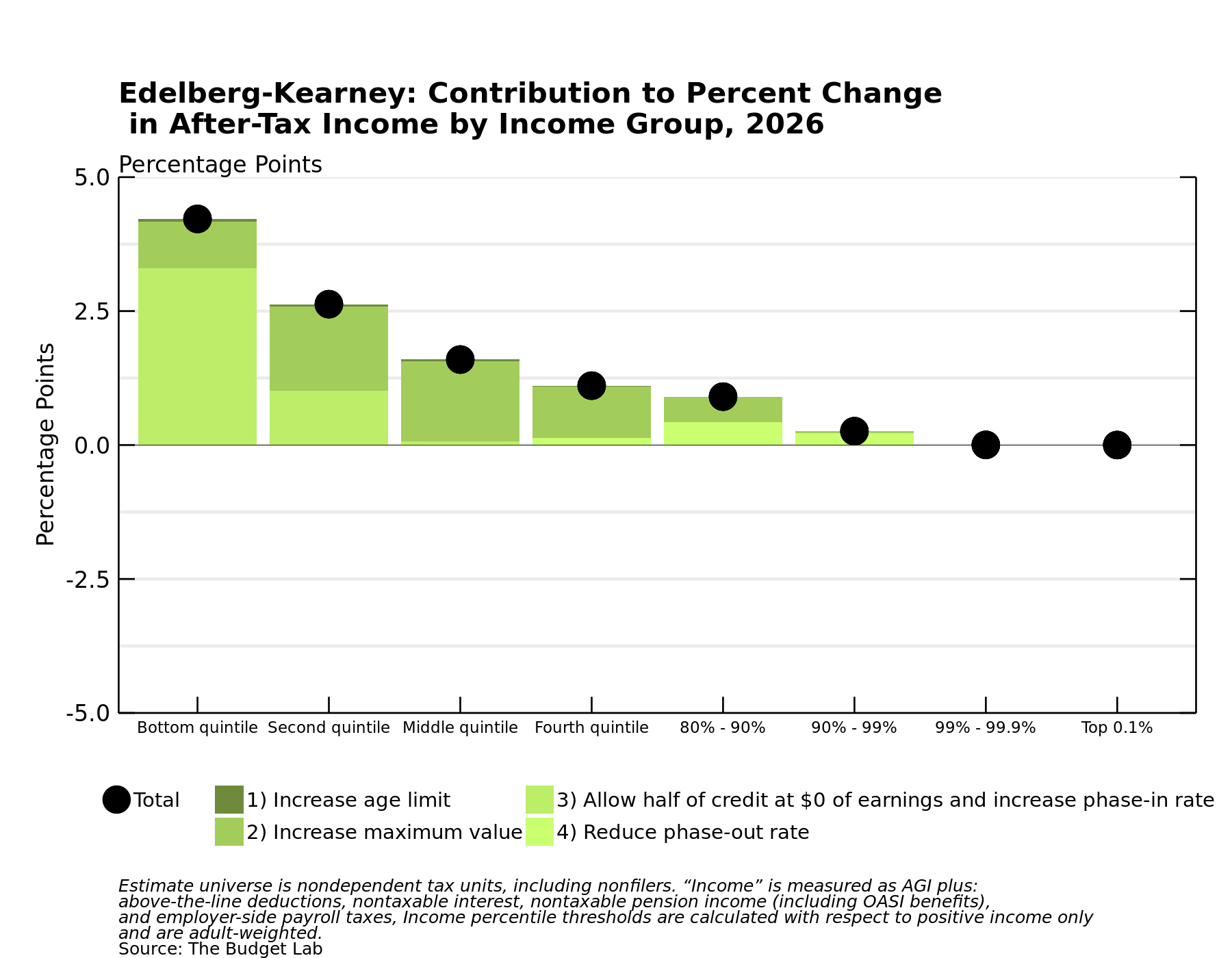 F7 Edelberg-Kearney Contribution to Percent Change in After-Tax Income by Income Group, 2026