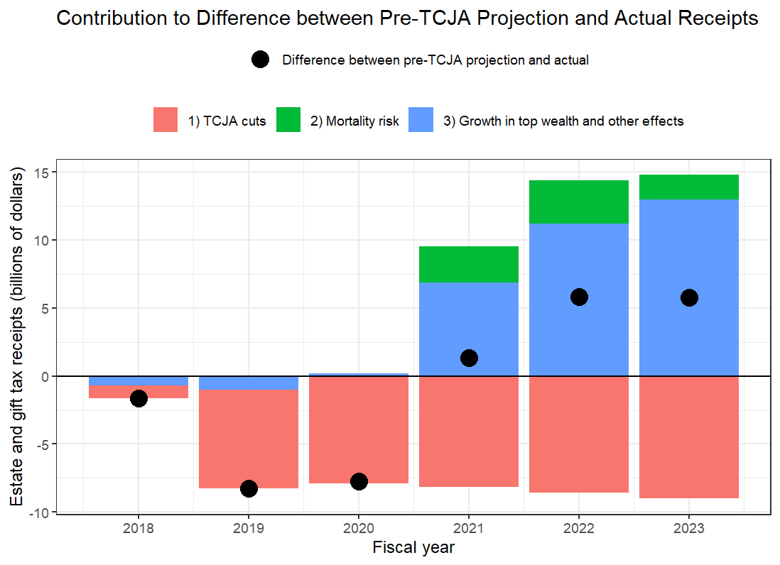 Graph titled "Contribution to Difference between Pre-TCJA Projection and Actual Receipts"
