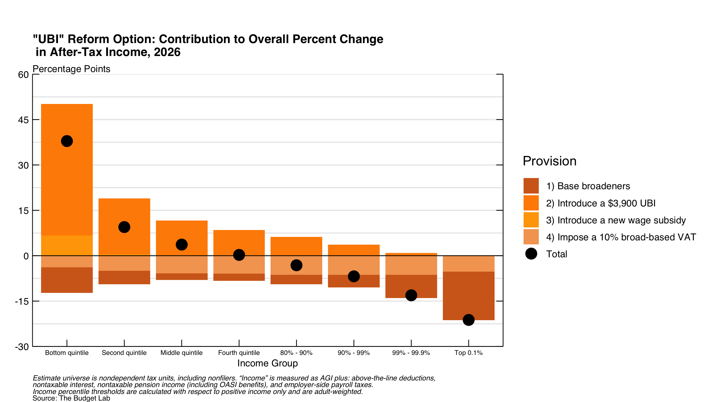 “UBI” Reform Option: Contribution to Overall Percent Change in After-Tax Income, 2026