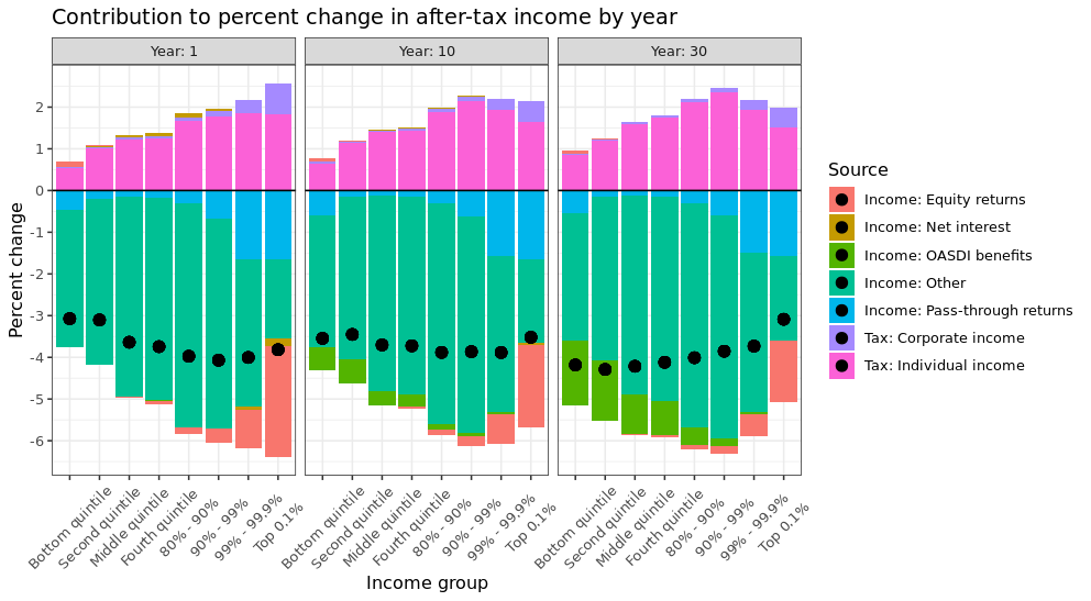 Contribution to percent change in after-tax income by year
