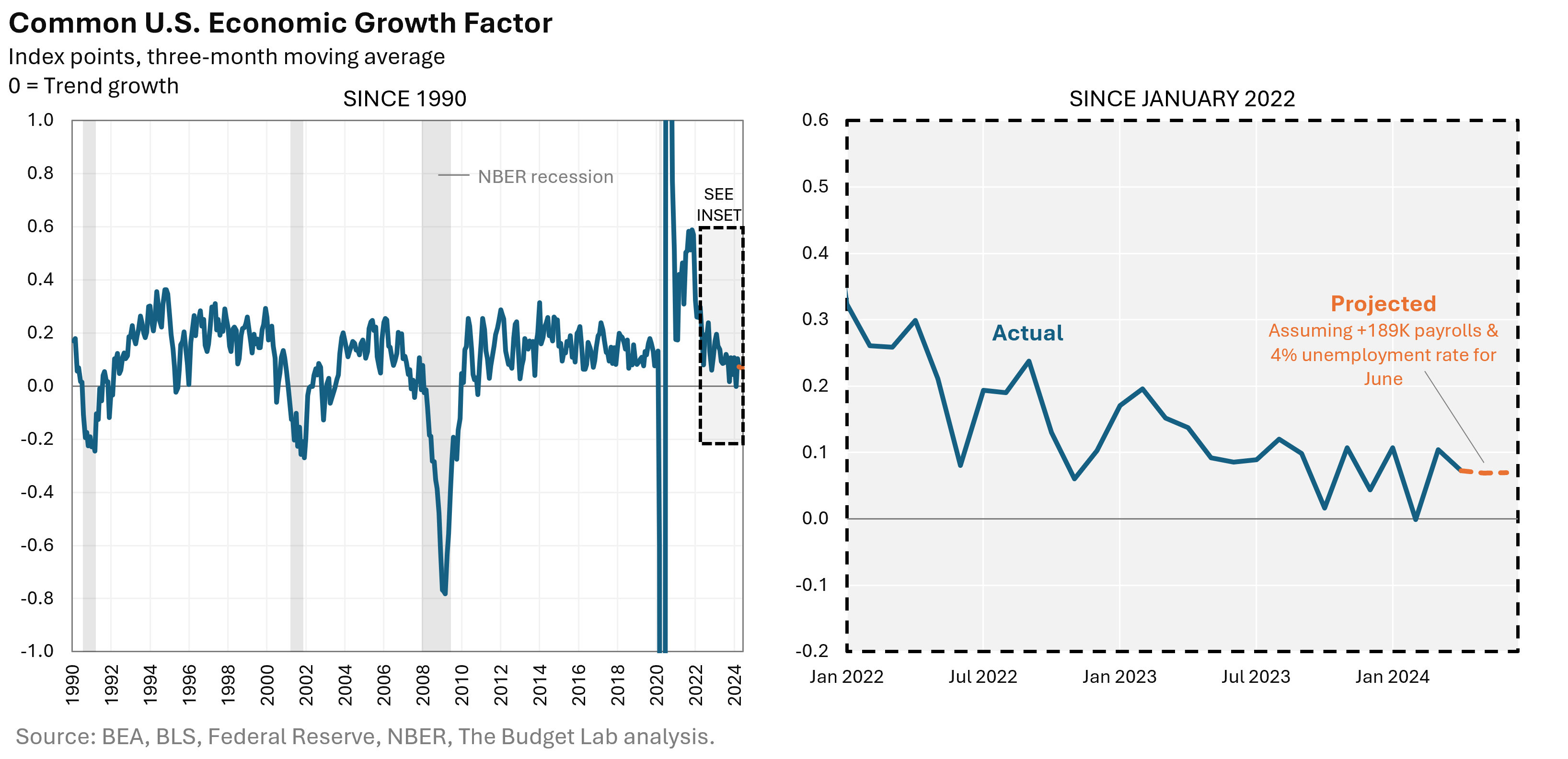 Common U.S. Economic Growth Factor