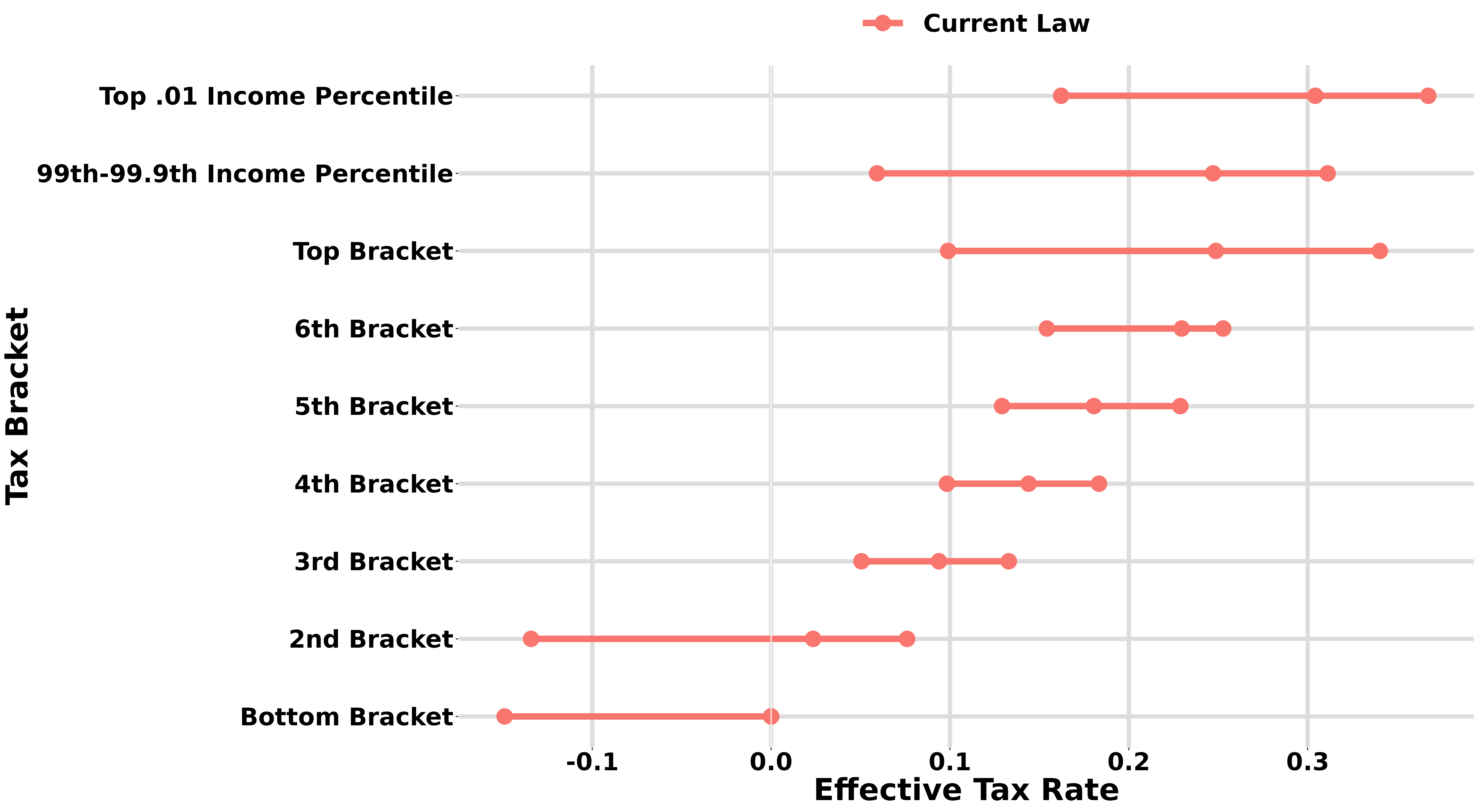 Figure 2: 10th, 50th, and 90th Percentile of Effective Tax Rates