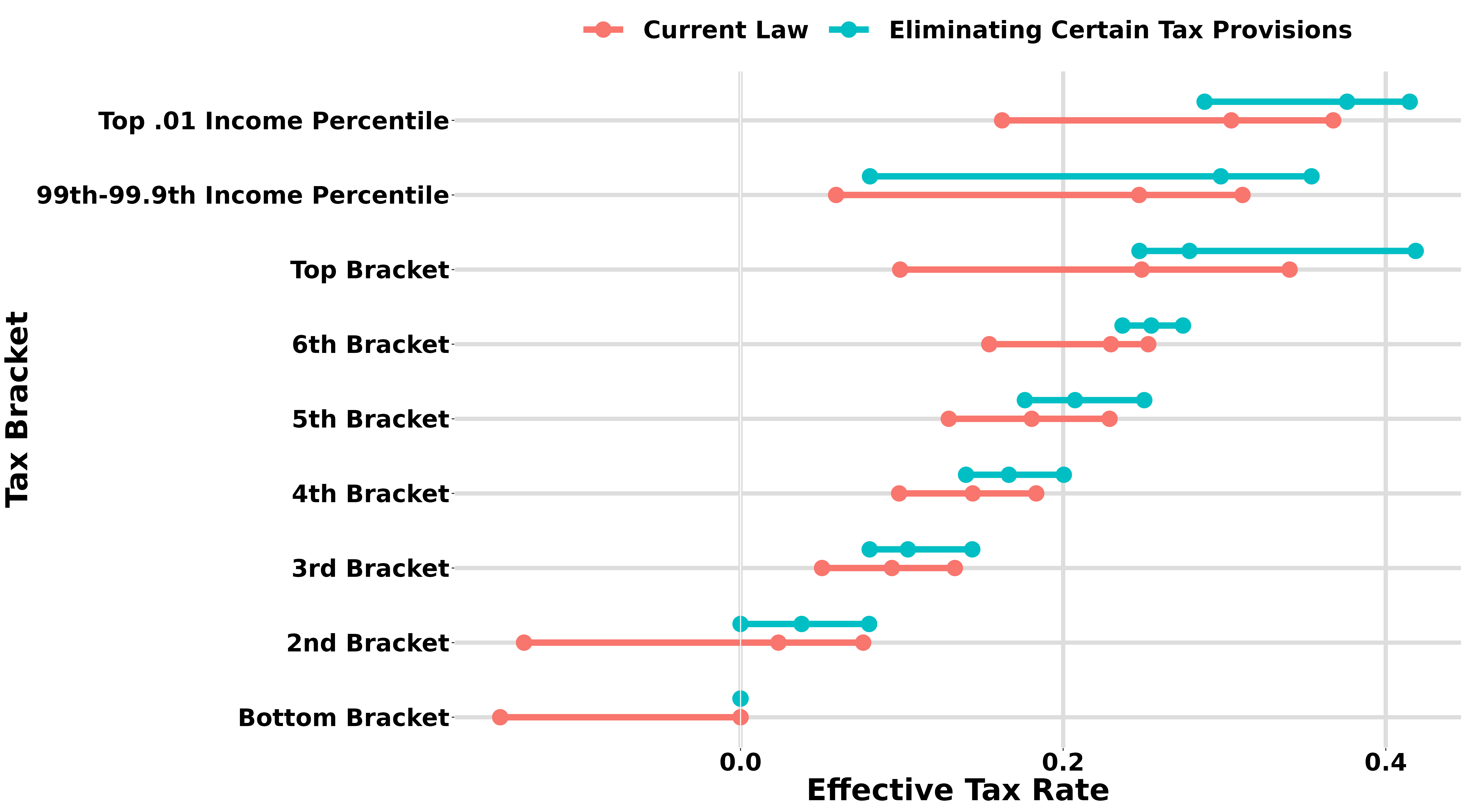 Figure 3: 10th, 50th, and 90th Percentile of Effective Tax Rates, Adjusted for Family Size