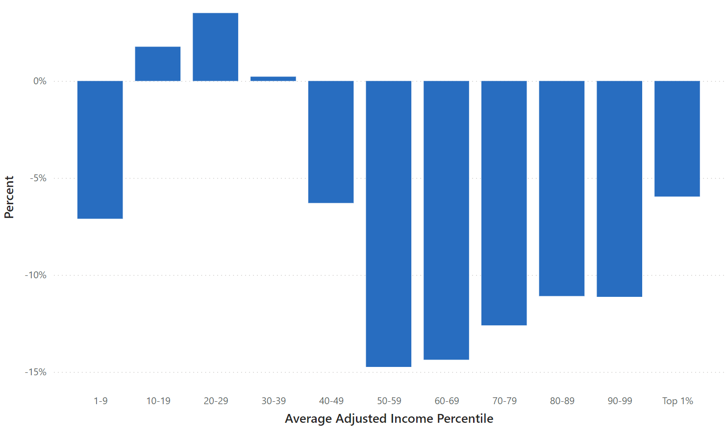 Figure 4. Change in Standard Deviation of Effective Tax Rates from Baseline