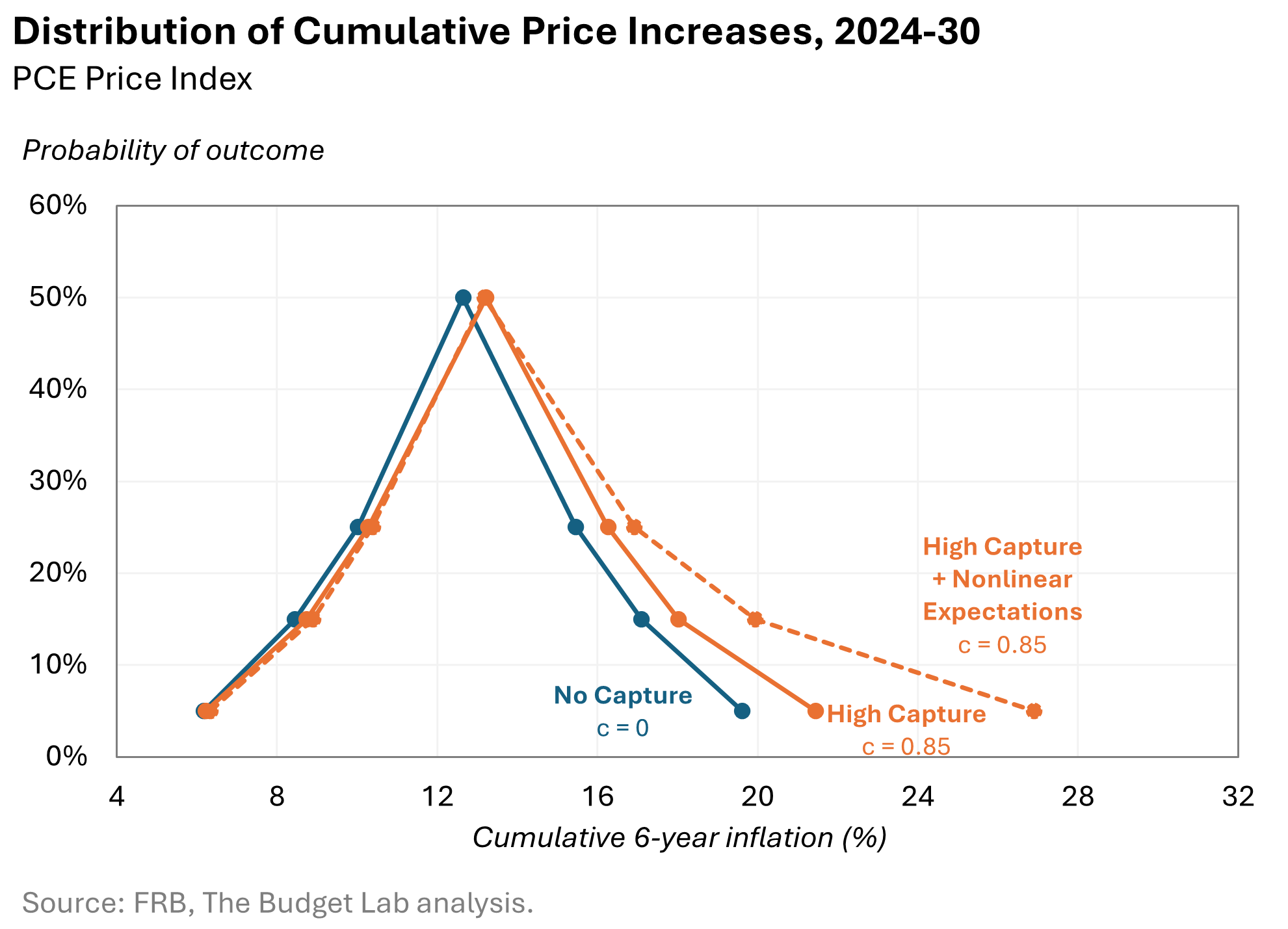 Distribution of Cumulative Price Increases 2024-30