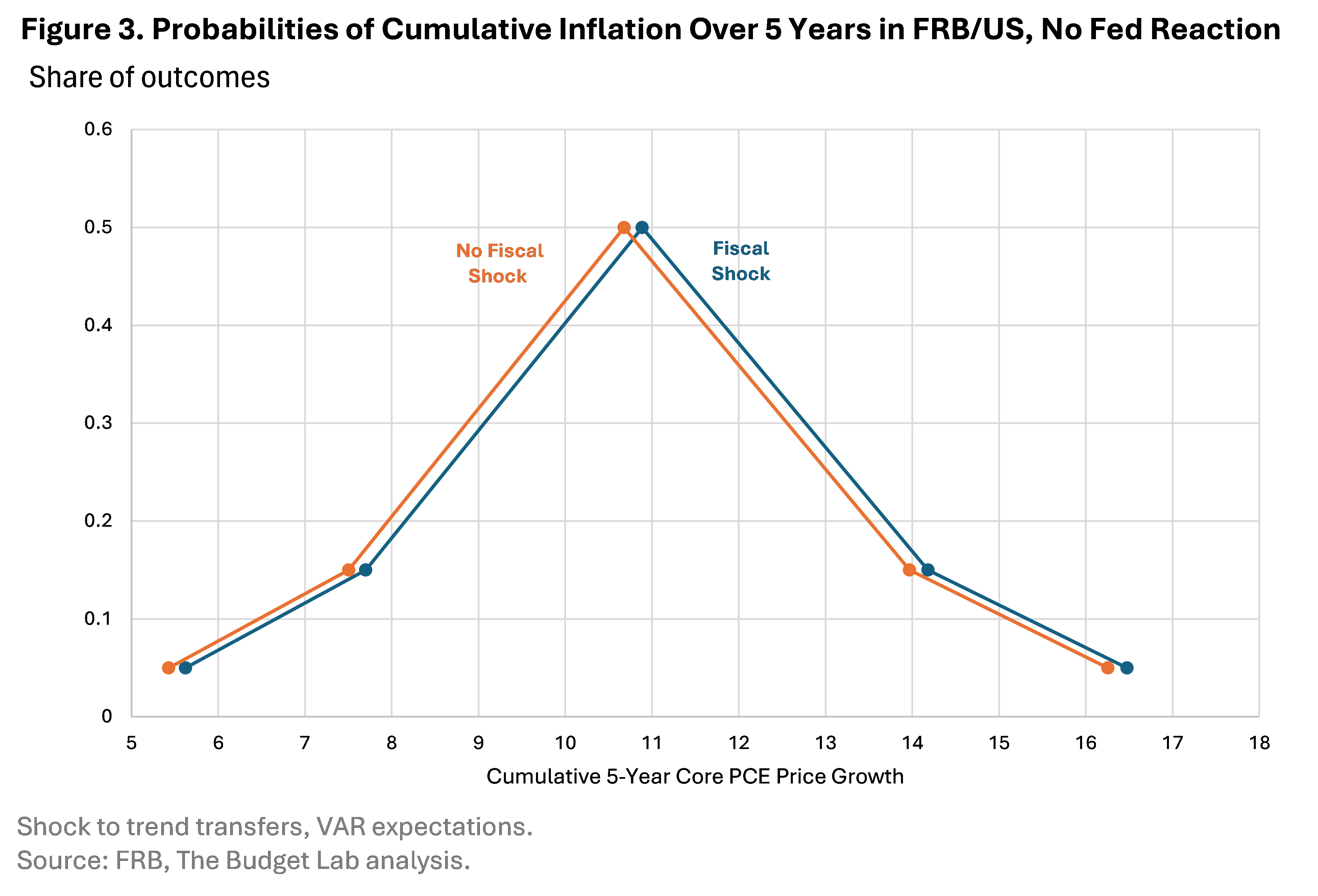 Figure 3. Probabilities of Cumulative Inflation Over 5 Years in FRB/US, No Fed Reaction