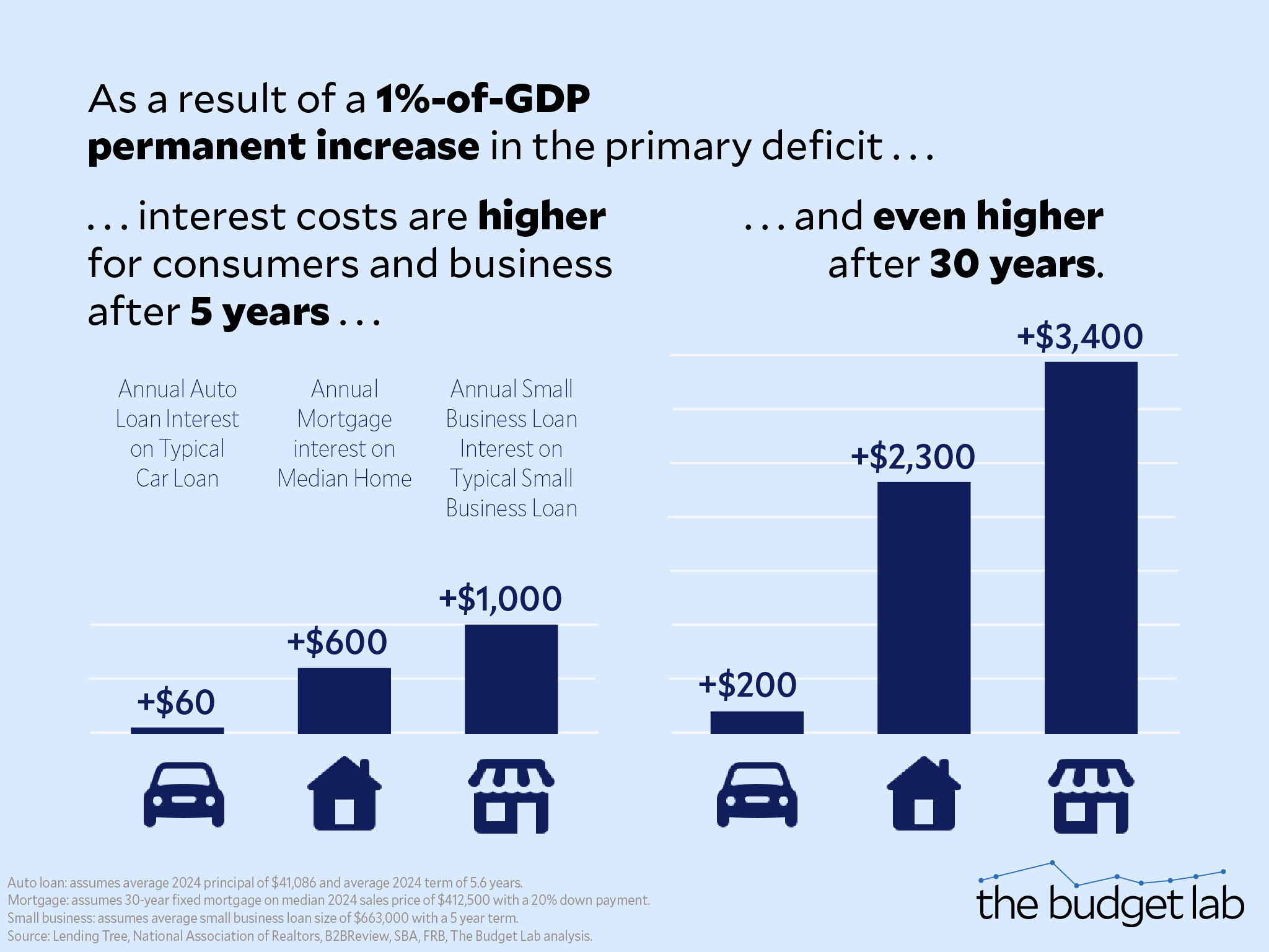 Infographic: As a result of a 1%-of-GDP permanent increase in the primary deficit interest costs are higher for consumers and businesses after 5 years and even higher after 30 years.