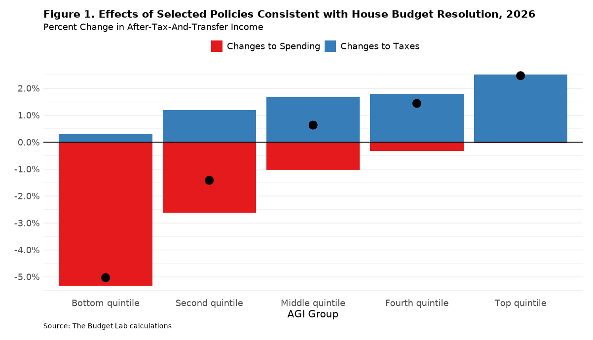 Figure 1. Effects of Selected Policies Consistent with House Budget Resolution, 2026