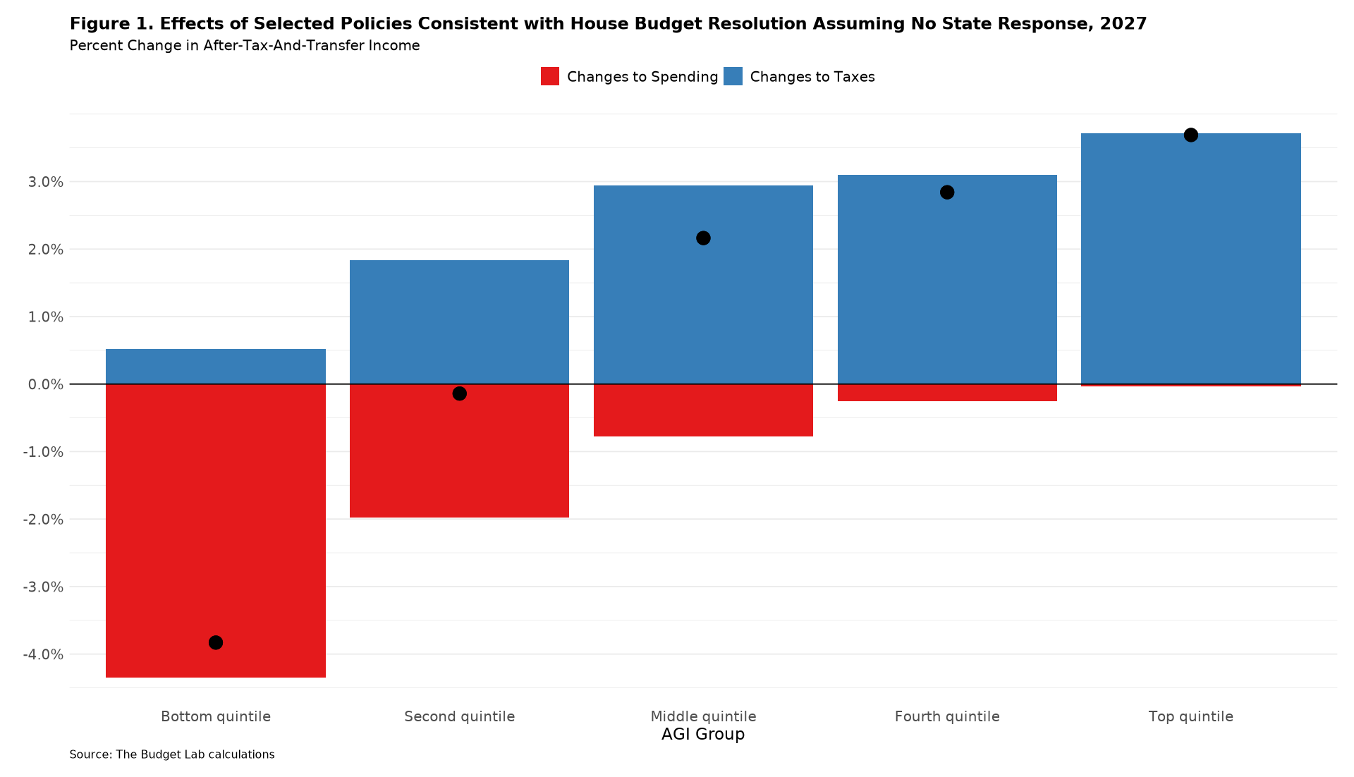 Figure 1. Effects of Selected Policies Consistent with House Budget Resolution Assuming No State Response, 2027