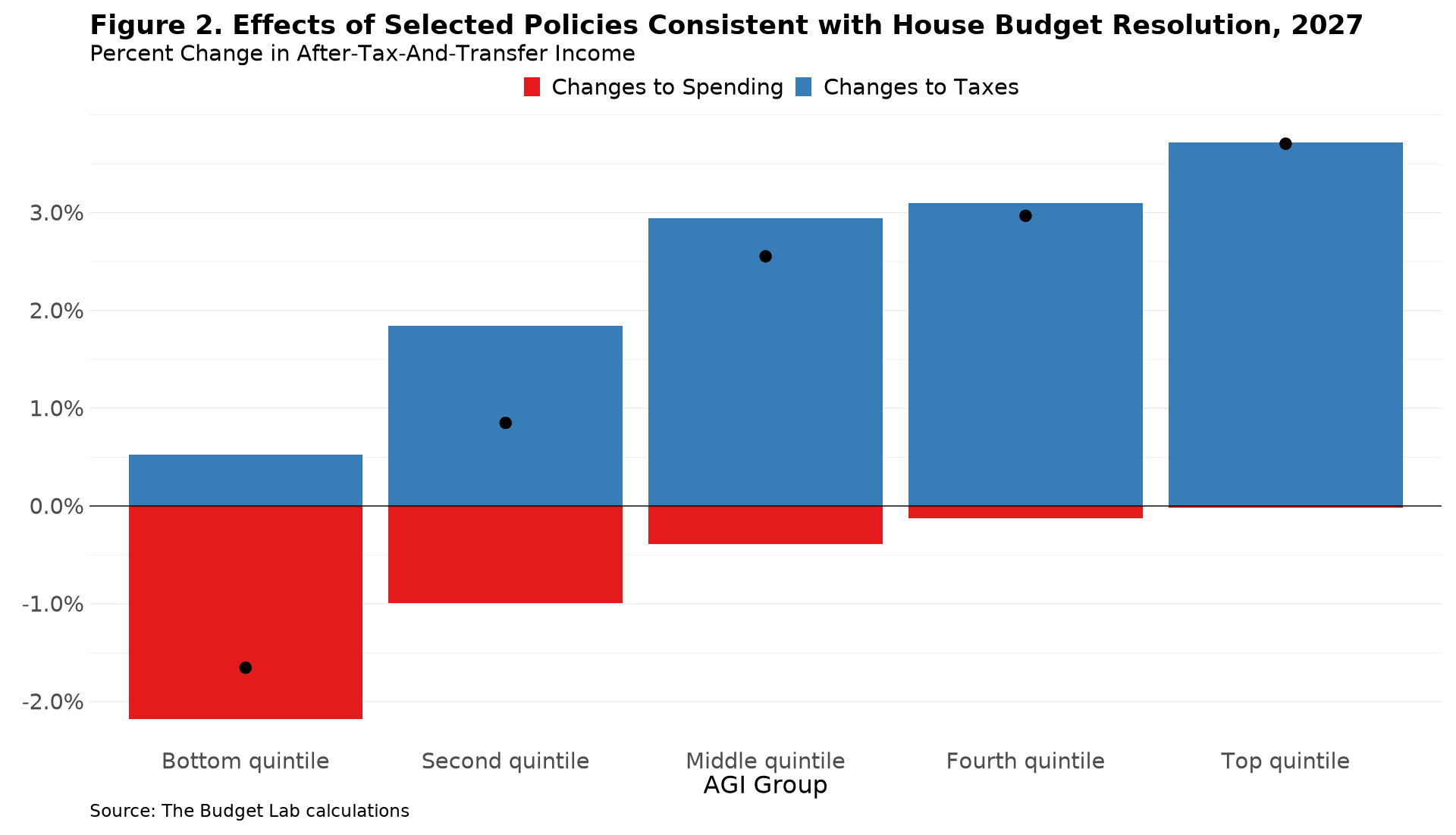 Figure 2. Effects of Selected Policies Consistent with House Budget Resolution, 2027