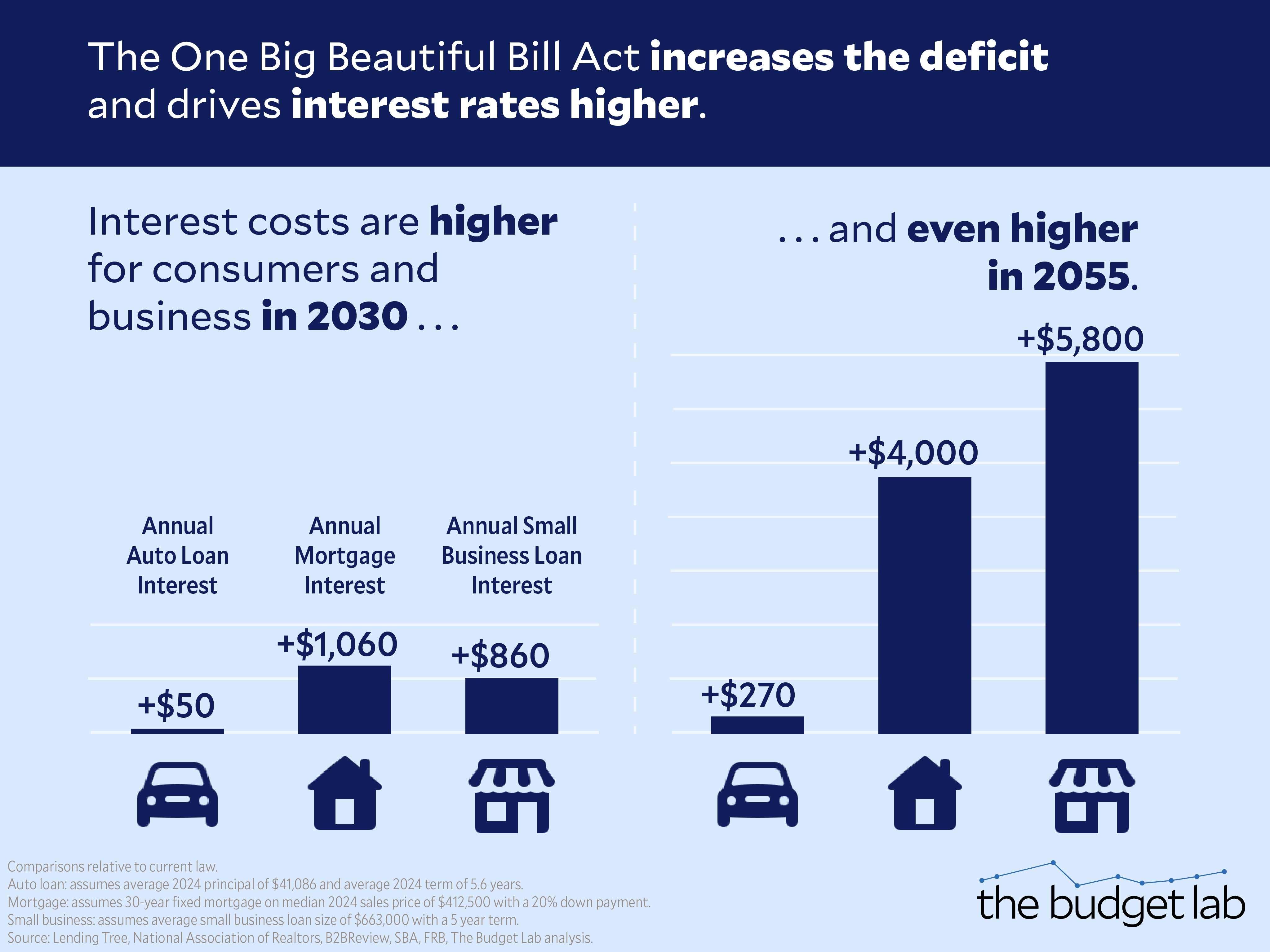 The One Big Beautiful Bill Act increases the deficit and drives interest rates higher.