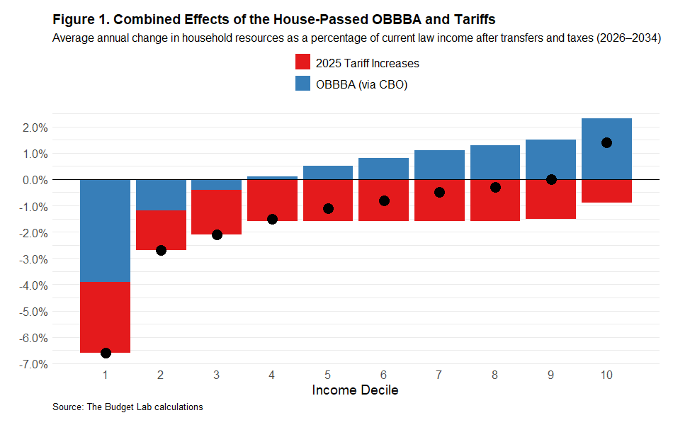 Figure 1. Combined Effects of the House-Passed OBBBA and Tariffs