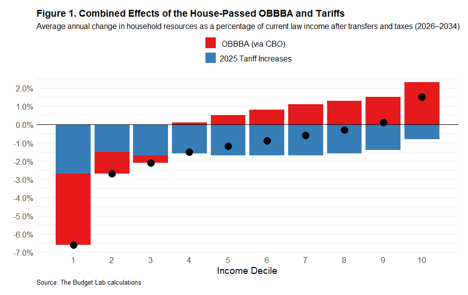 Figure 1. Combined Effects of the House-Passed OBBBA and Tariffs