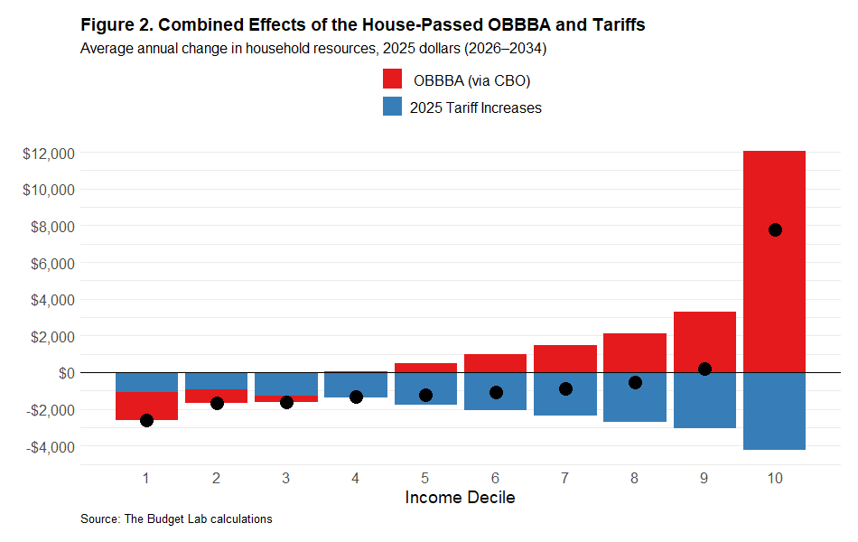 Figure 2. Combined Effects of the House-Passed OBBBA and Tariffs