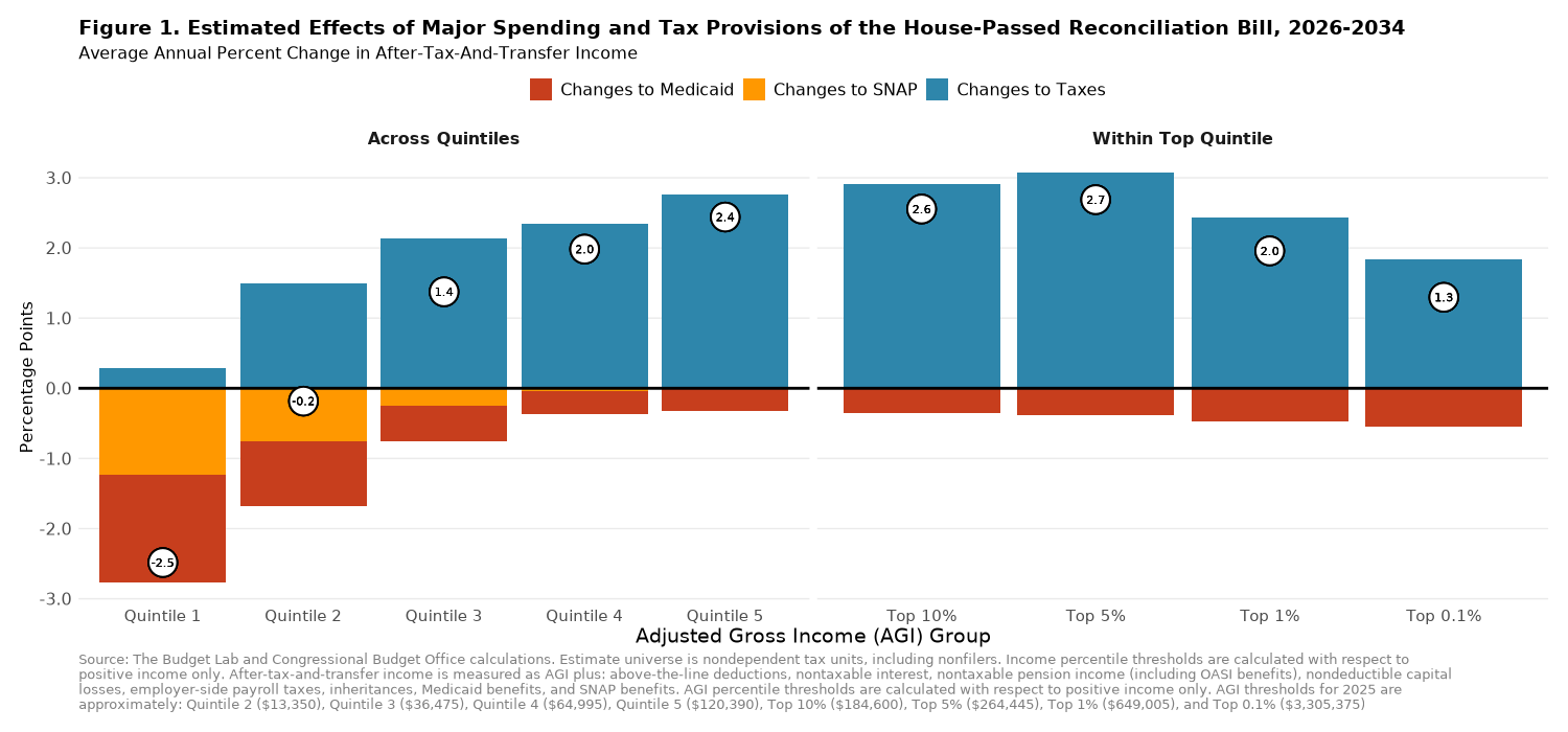 Figure 1. Estimated Effects of Major Spending and Tax Provisions of the House-Passed Reconciliation Bill, 2026-2034