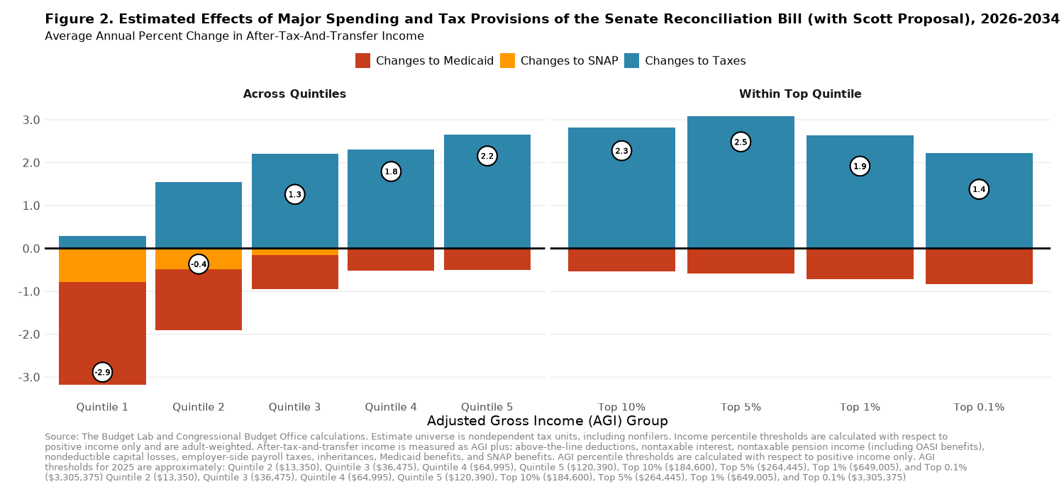 Figure 1. Estimated Effects of Major Spending and Tax Provisions of the House-Passed Reconciliation Bill (with Scott Proposal), 2026-2034