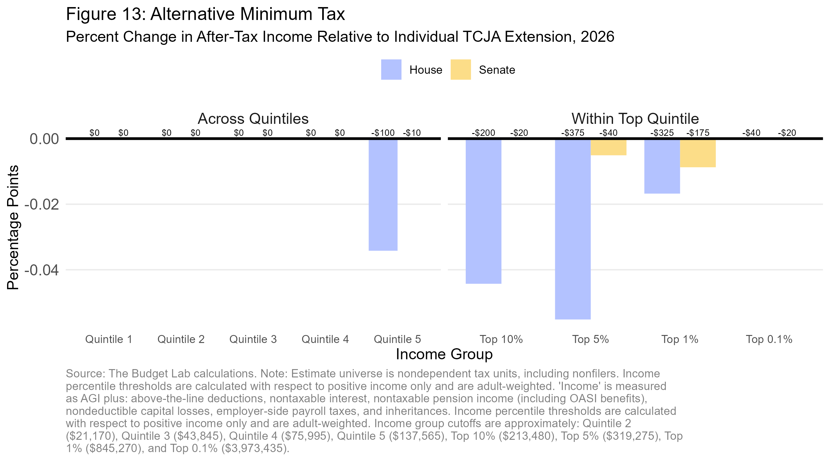 2025 06 18 House-Senate Tax Distribution