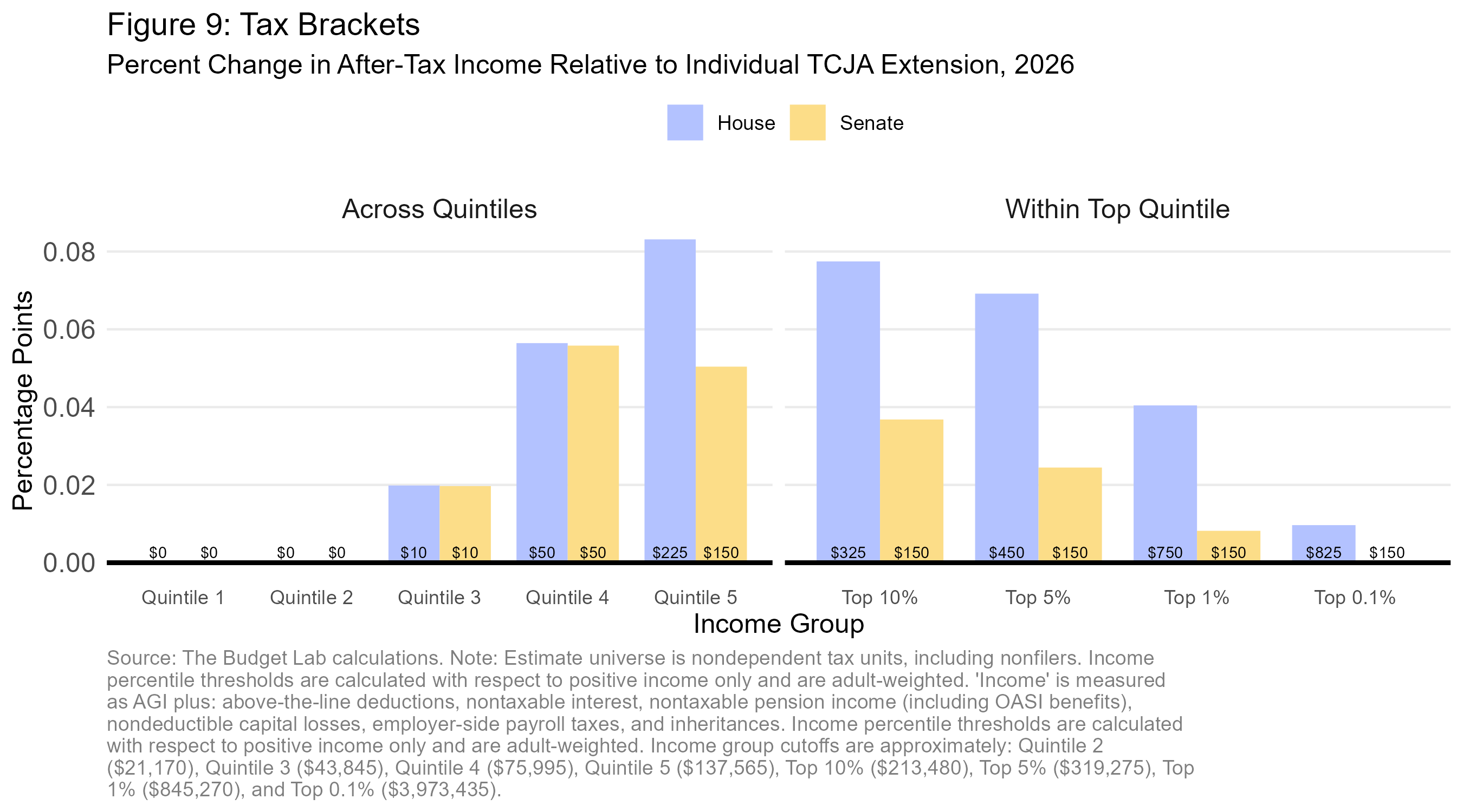 2025 06 18 House-Senate Tax Distribution