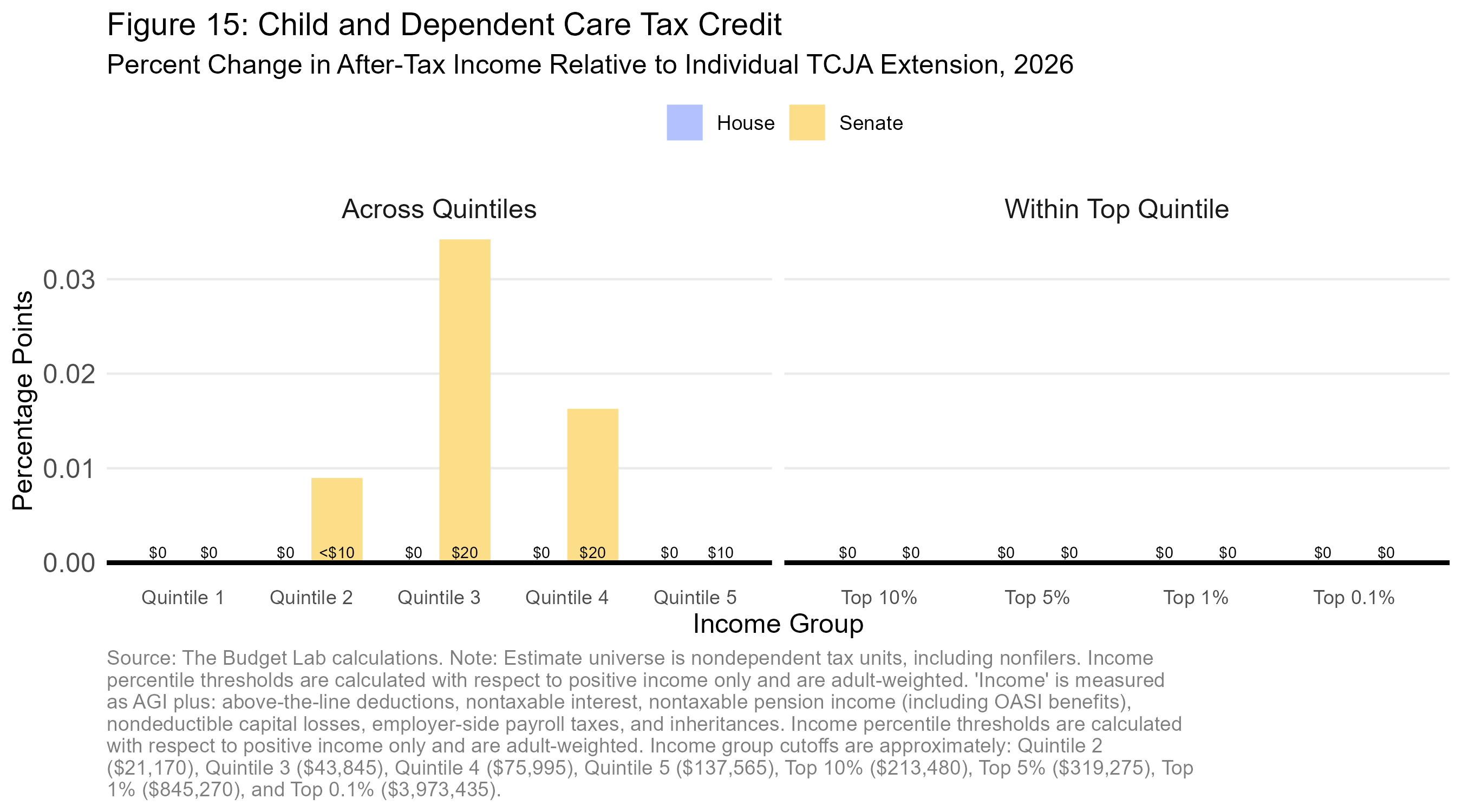 2025 06 18 House-Senate Tax Distribution