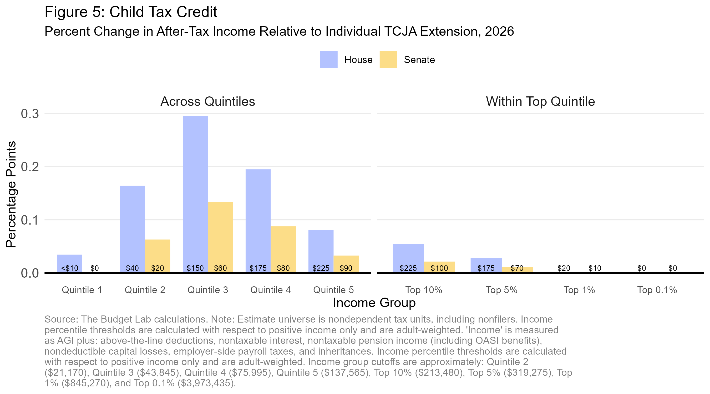 2025 06 18 House-Senate Tax Distribution