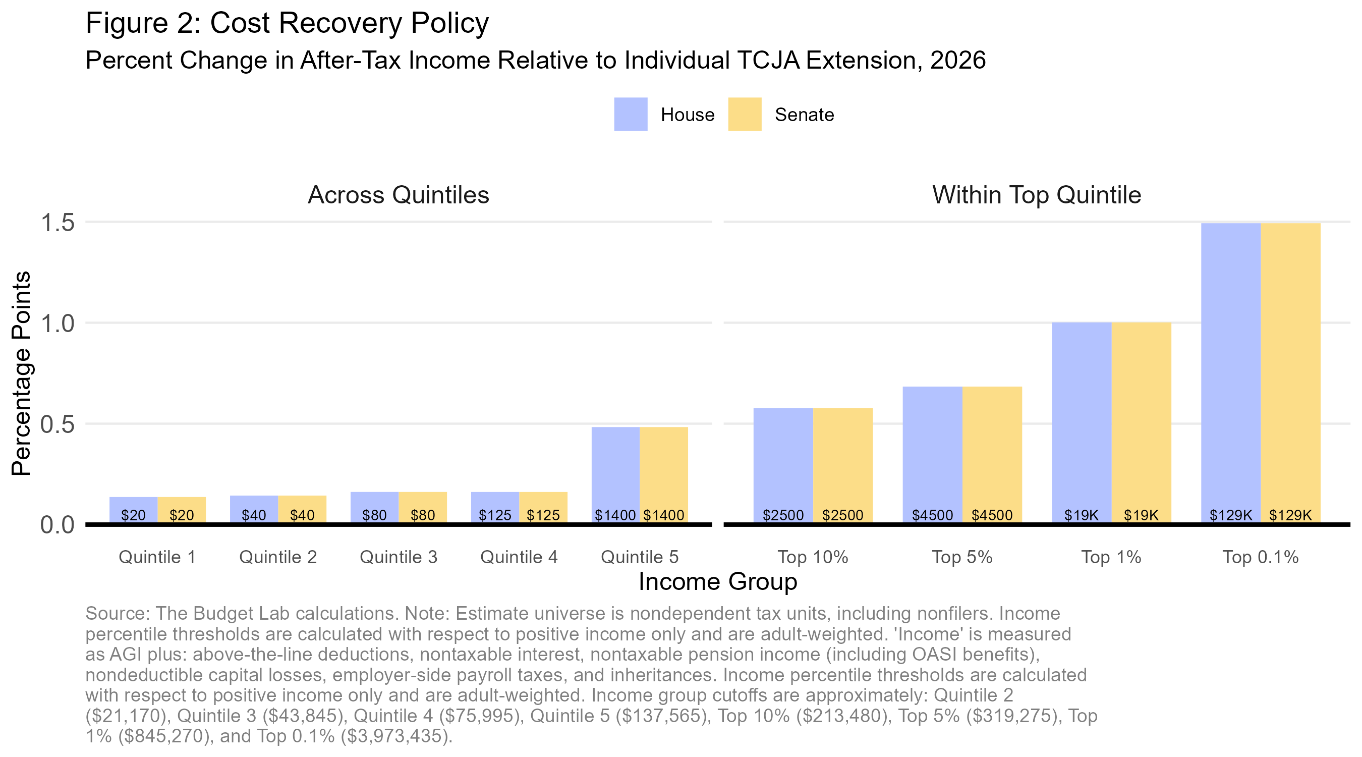 2025 06 18 House-Senate Tax Distribution