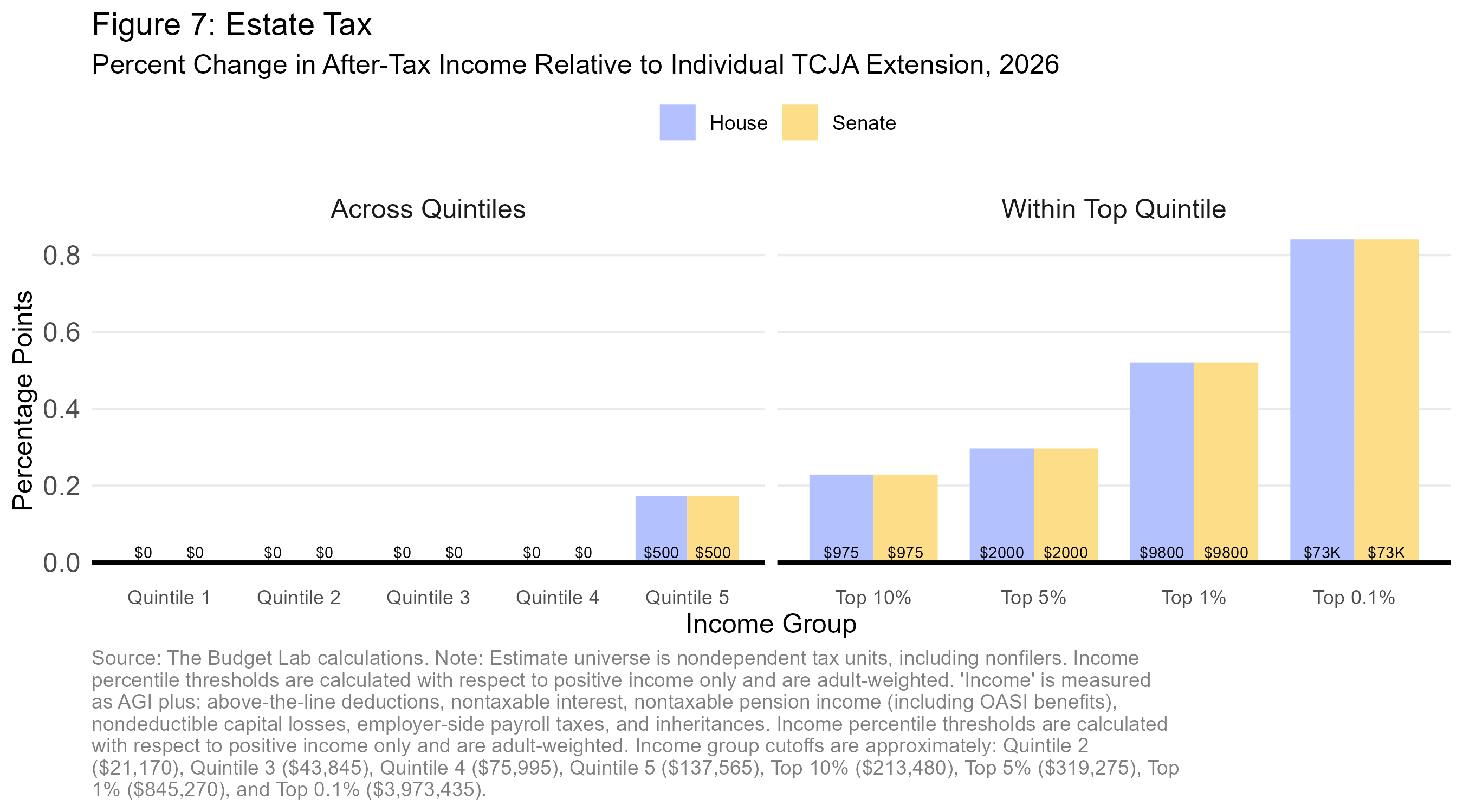 2025 06 18 House-Senate Tax Distribution