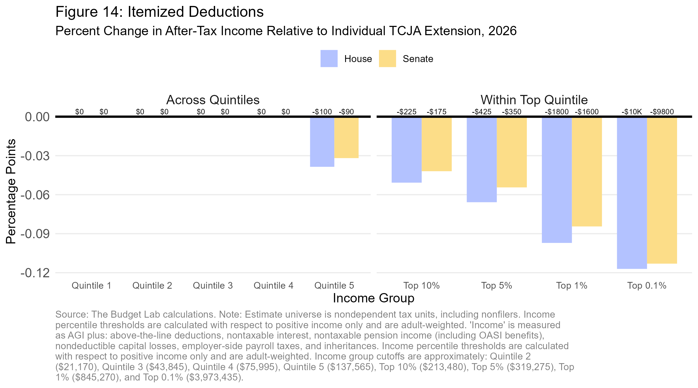 2025 06 18 House-Senate Tax Distribution