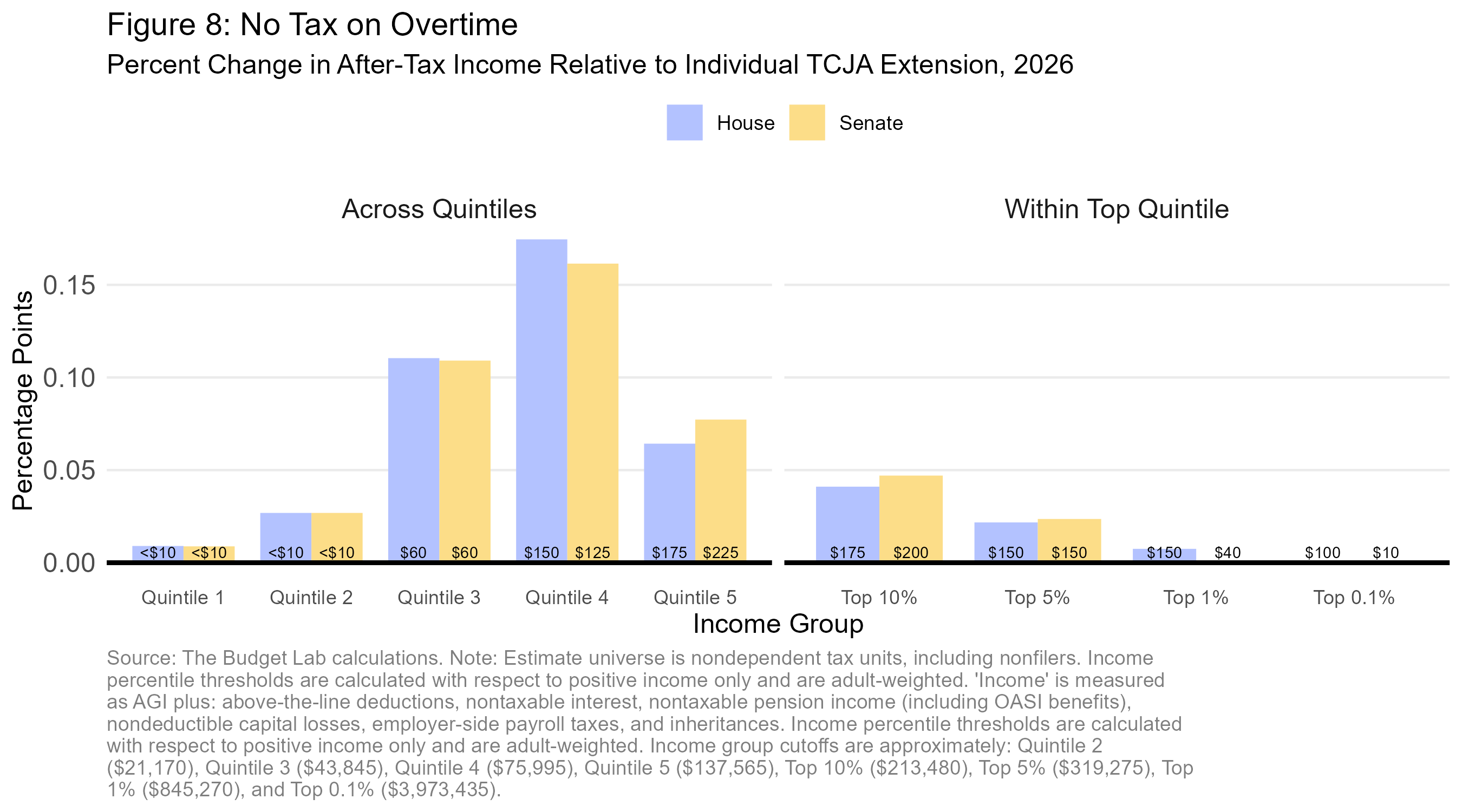 2025 06 18 House-Senate Tax Distribution_Figure 8.png