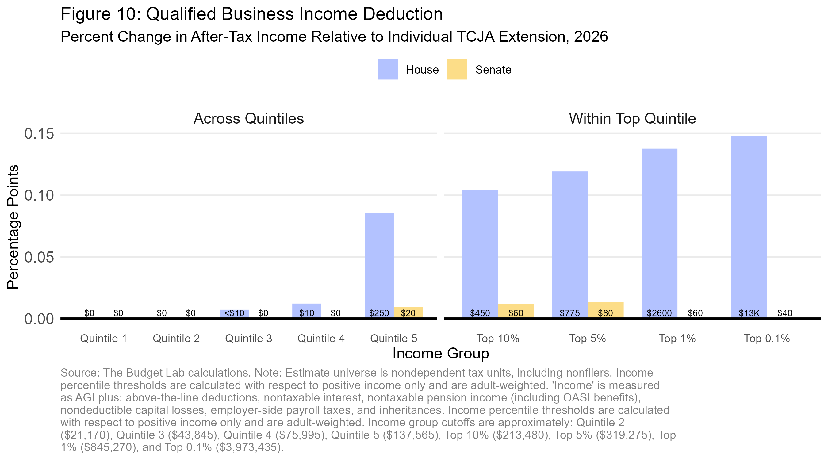 2025 06 18 House-Senate Tax Distribution