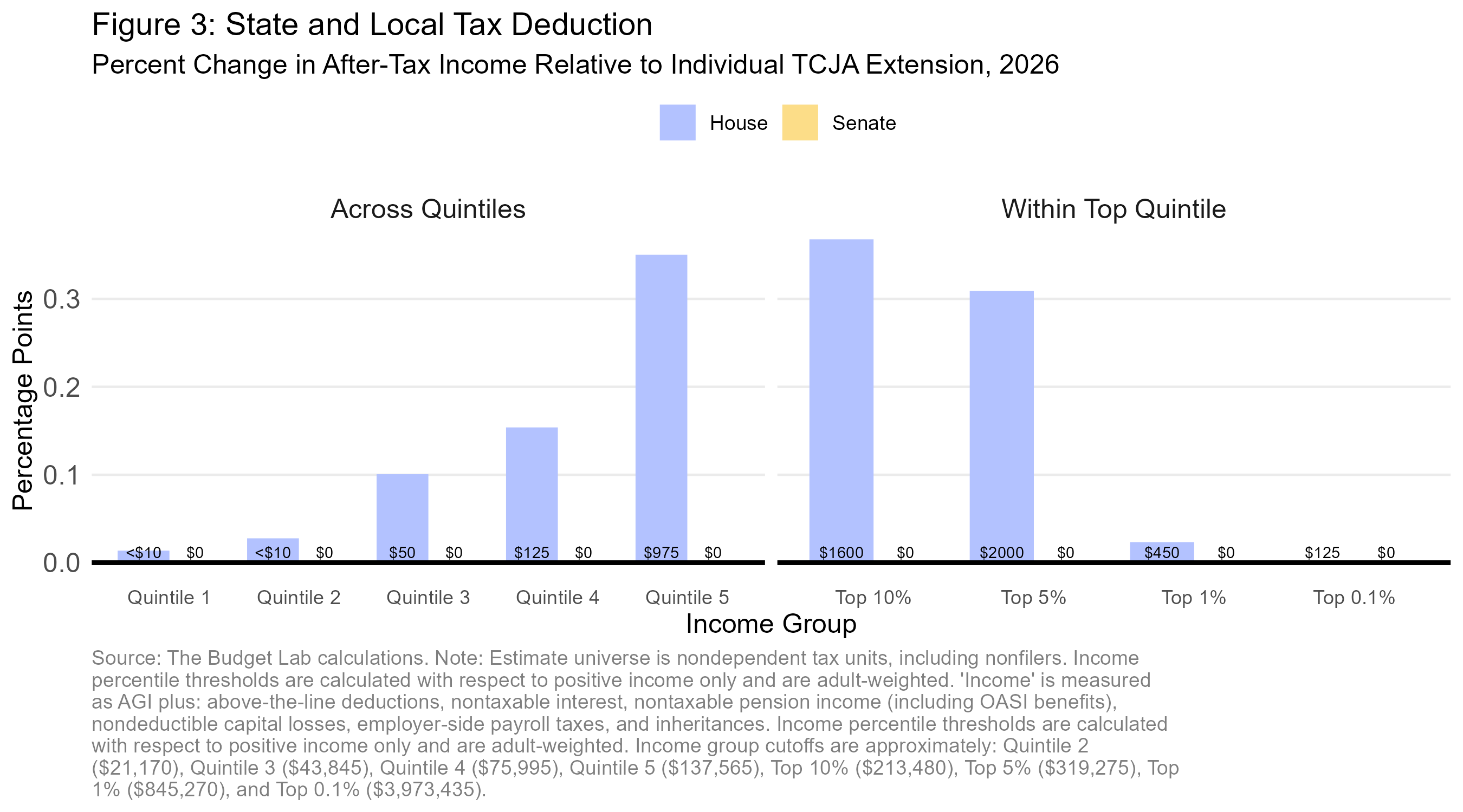 2025 06 18 House-Senate Tax Distribution