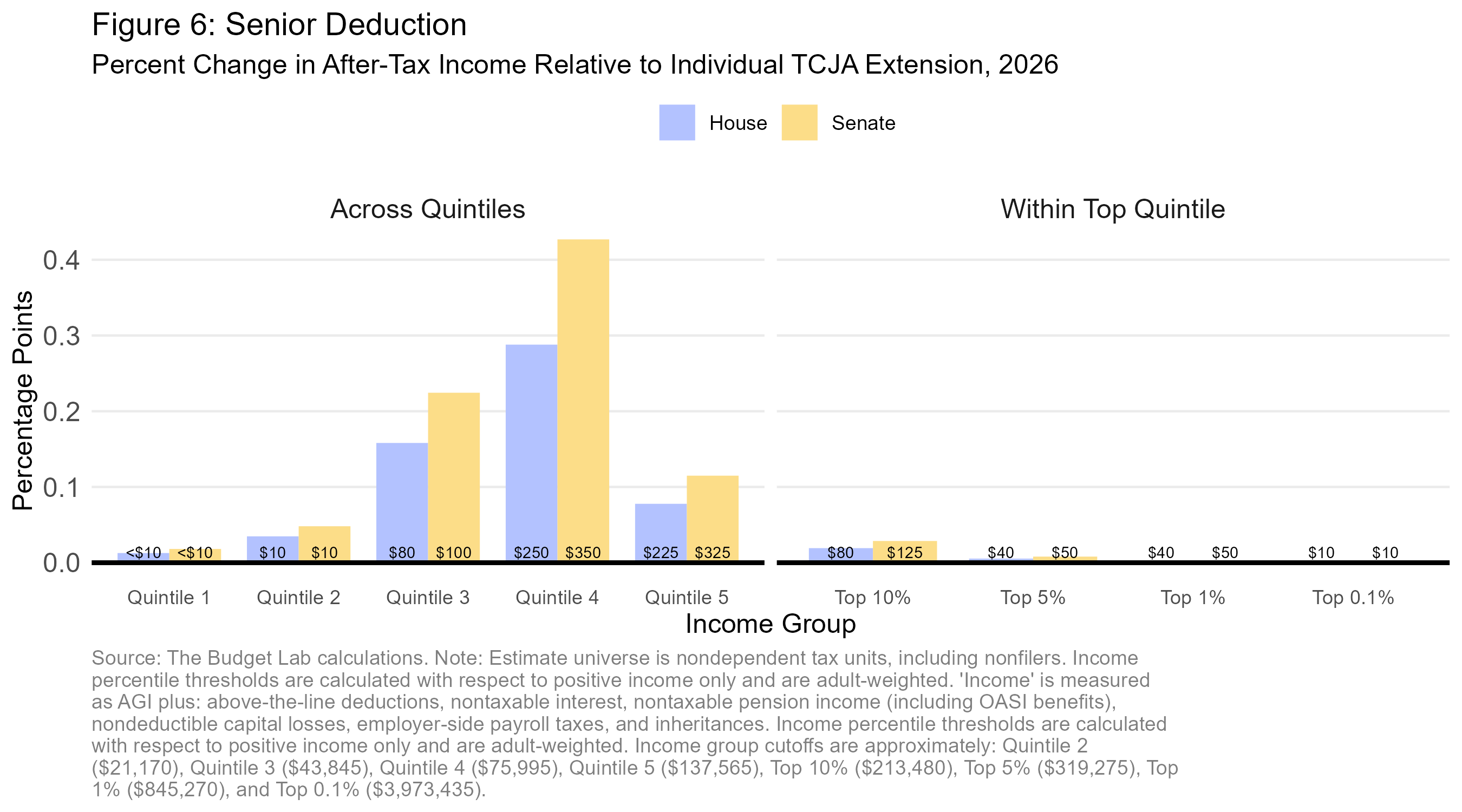 2025 06 18 House-Senate Tax Distribution