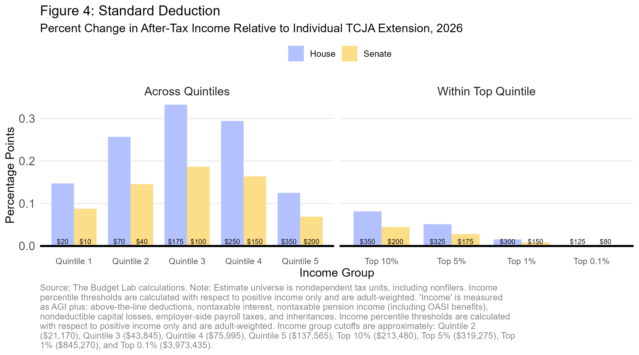 2025 06 18 House-Senate Tax Distribution