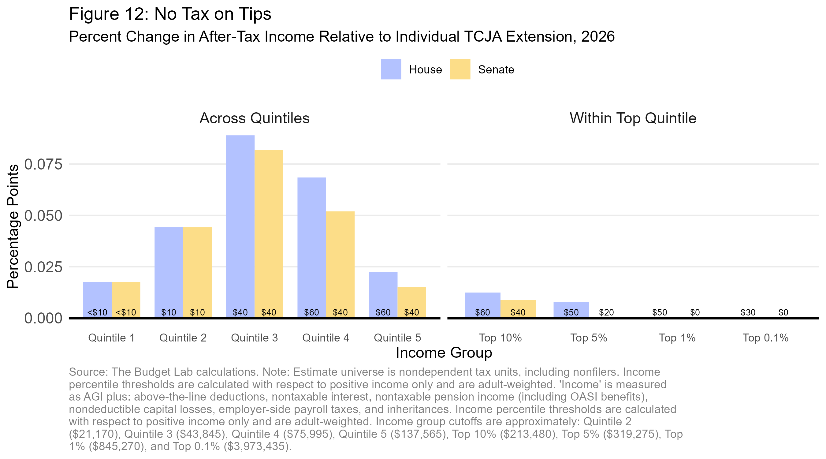2025 06 18 House-Senate Tax Distribution