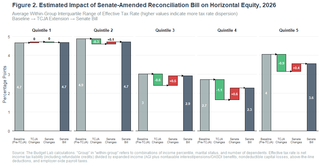 Figure 2. Estimated Impact of Senate-Amended Reconciliation Bill on Horizontal Equity, 2026