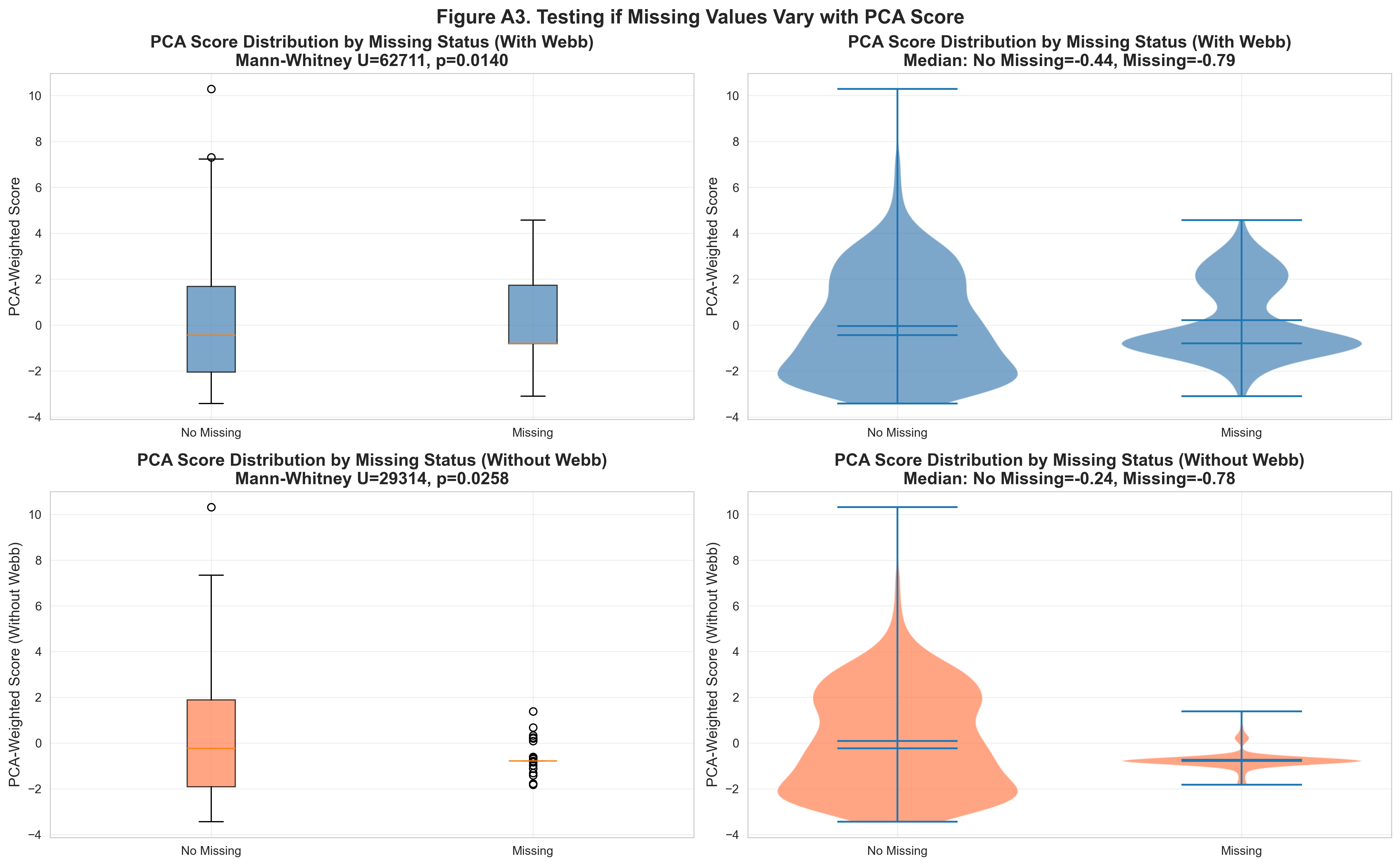 missing data analysis
