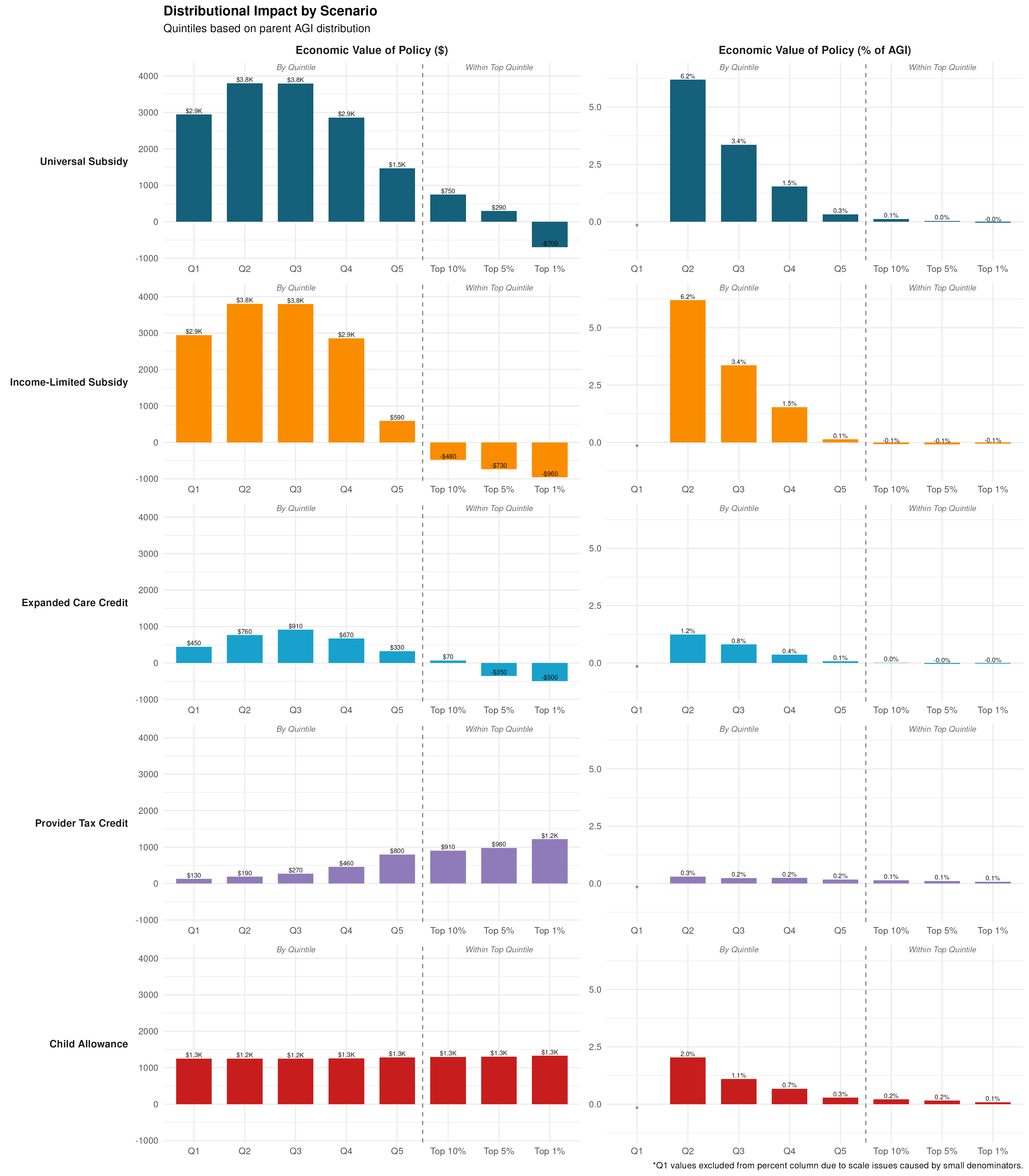 Distributional Effects