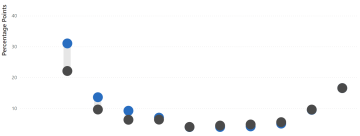 Graph from the Horizontal Equity Tool