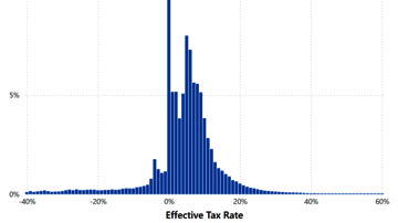 Histogram of effective tax rate for the whole population